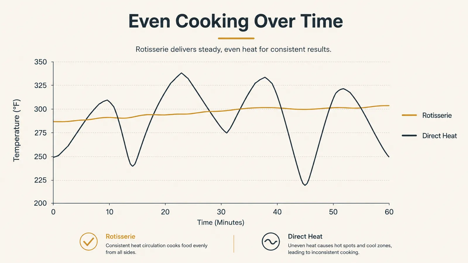 Simple chart comparing internal temperature rise over time for rotisserie cooking versus direct heat grilling