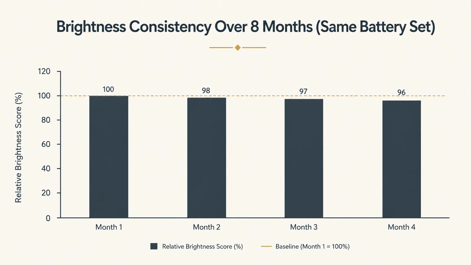 Bar chart comparing brightness level over eight months of battery use for a grill light