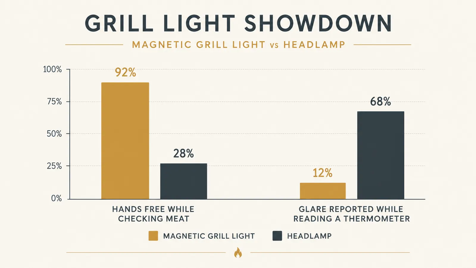 Chart comparing hands-free time and glare level between a magnetic grill light and a headlamp while grilling