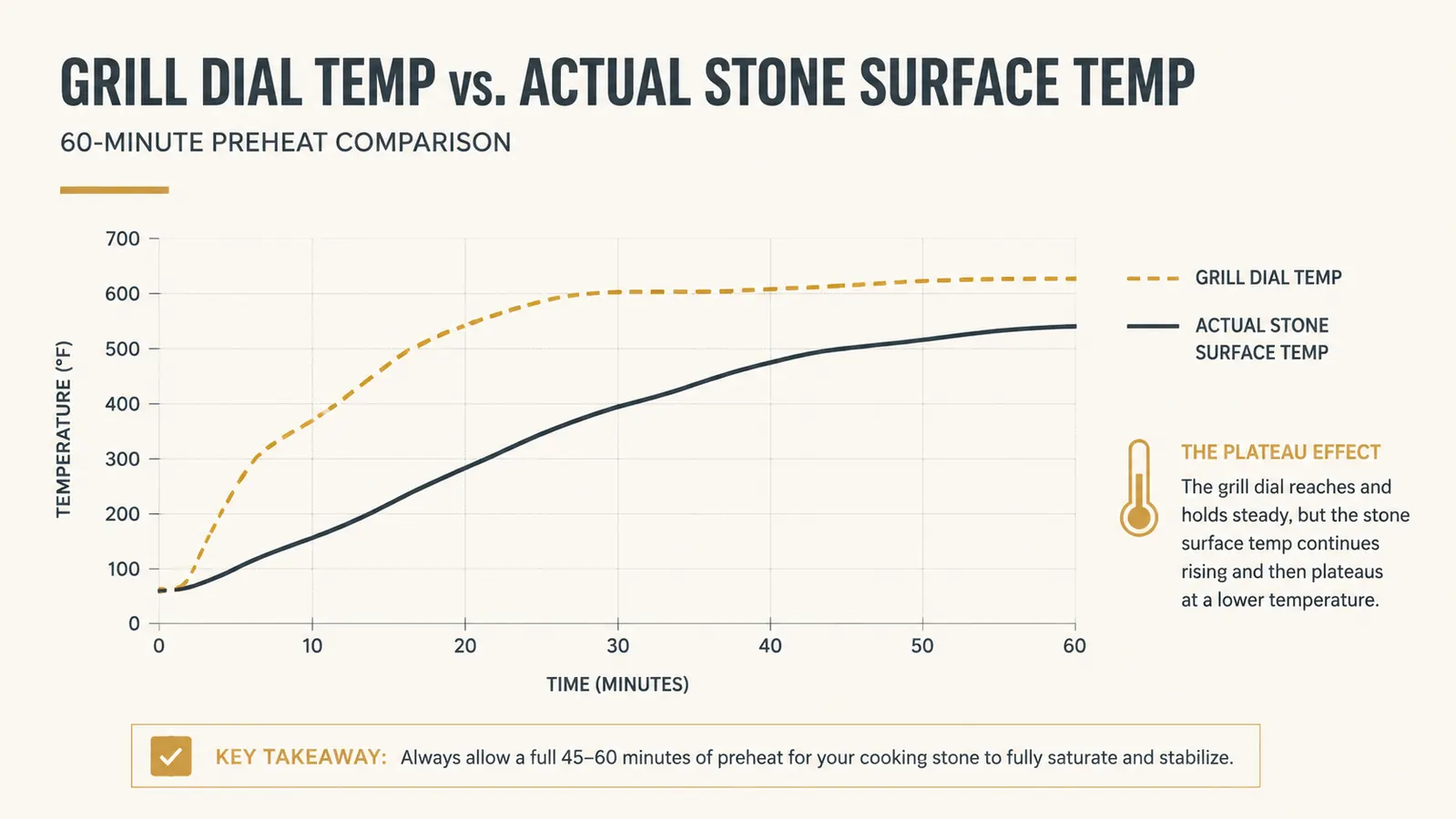 Chart comparing preheat time in minutes to grill surface temperature for a cold gas grill bringing a pizza stone up to cooking heat
