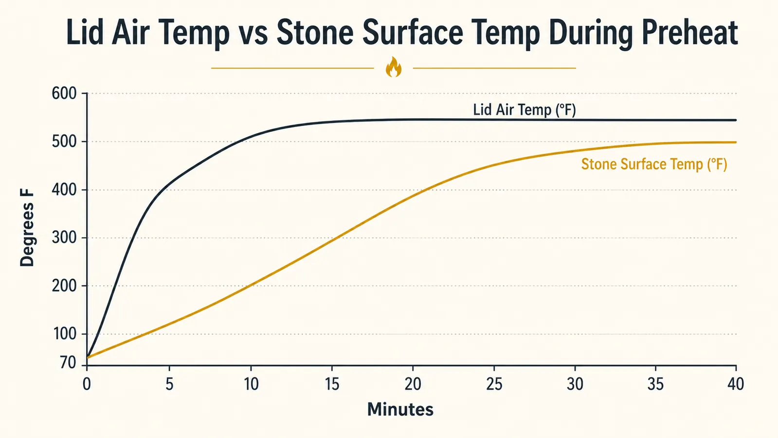 Chart comparing air temperature inside the grill lid versus actual pizza stone surface temperature during a 40 minute preheat