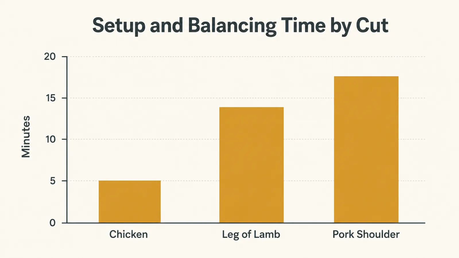 Bar chart comparing setup time for three different meats on the rotisserie kit