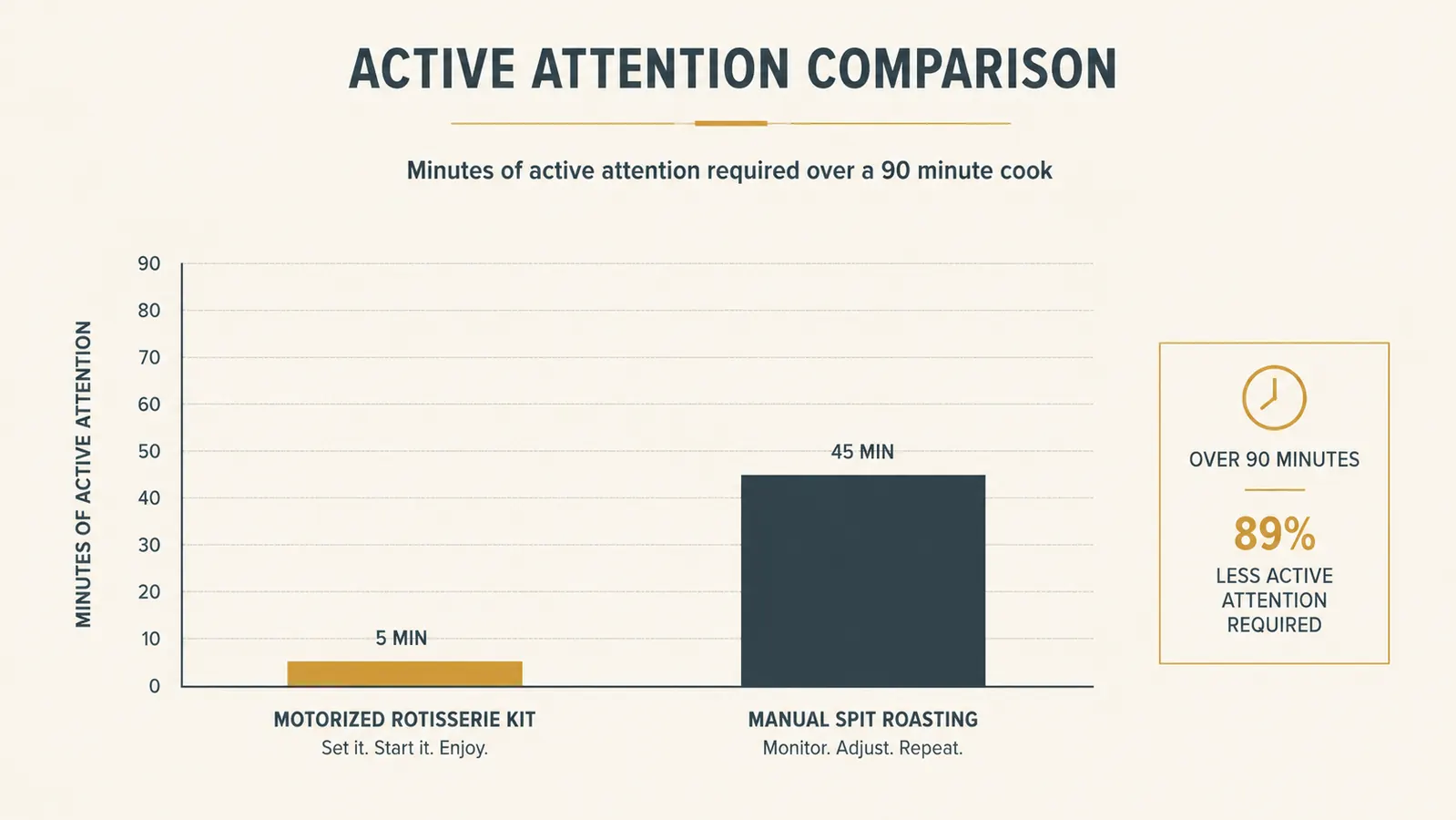 Split-screen style chart comparing hands-on time per cook between a motorized rotisserie kit and manual spit turning