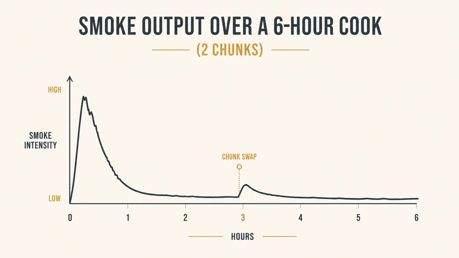 Chart showing smoke output intensity over a six hour pork butt cook using two hickory chunks